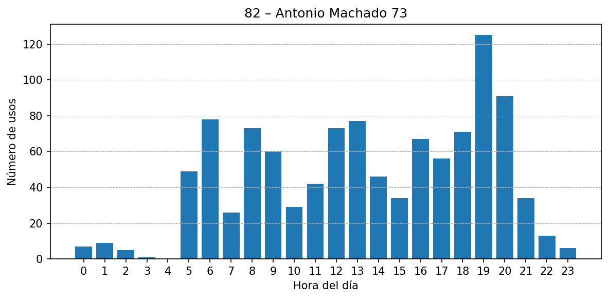 Estación 082 – Antonio Machado 73